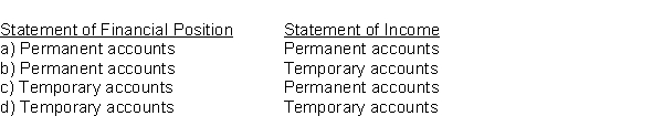 Which of the following types of accounts appear on the Statement of Financial Position and Statement of Income respectively?