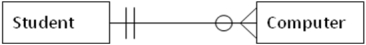 For the following entity-relationship diagram, the Student entity would have the foreign key.