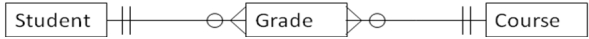 For the following entity-relationship diagram, what could the primary key be in the Grade entity?