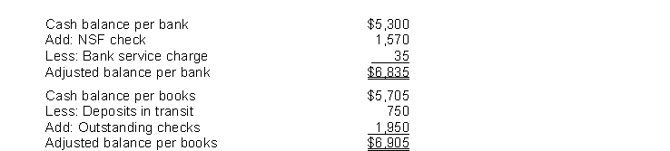 Sky Company is unable to reconcile the bank balance at January 31. Sky's reconciliation is as follows. Instructions (a) Prepare a correct bank reconciliation. (b) Journalize the entries required by the reconciliation.