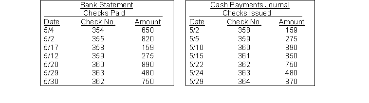 On April 30, the bank reconciliation of Baxter Company shows three outstanding checks: no. 354, $650, no. 355, $820, and no. 357, $615. The May bank statement and the May cash payments journal show the following. Instructions Using step 2 in the reconciliation procedure, list the outstanding checks at May 31.