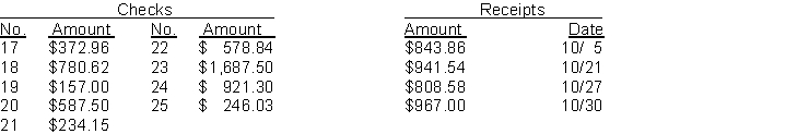The cash balance per books for Feagen Company on September 30, 2018 is $10,740.93. The following checks and receipts were recorded for the month of October, 2018: In addition, the bank statement for the month of October is presented below: Check No. 18 was correctly written for $708.62 for a payment on account. The NSF check was from S. Long, a customer, in settlement of an accounts receivable. An entry had not been made for the NSF check. The credit memo is for the collection of a note receivable including interest of $60 which has not been accrued. The bank service charge is $25.00. Instructions (a) Prepare a bank reconciliation at October 31. (b) Prepare the adjusting journal entries required by the bank reconciliation.