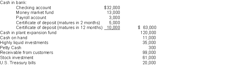Newton Company has recorded the following items in its financial records. The checking account is subject to a compensating balance of $5,000. The highly liquid investments had maturities of 3 months or less when they were purchased. The stock investment will be sold in the next 6 to 12 months. The plant expansion project will begin in 3 years. Instructions (a) What amount should Newton report as Cash and cash equivalents on its balance sheet? (b) Where should the items not included in part (a) be reported on the balance sheet?