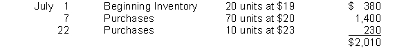 Priscilla has the following inventory information.   A physical count of merchandise inventory on July 31 reveals that there are 35 units on hand. Using the average-cost method, the value of ending inventory is