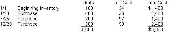 Shanrock Company uses the periodic inventory method and had the following inventory information available:   A physical count of inventory on December 31 revealed that there were 400 units on hand. Instructions Answer the following independent questions and show computations supporting your answers. 1. Assume that the company uses the FIFO method. The value of the ending inventory at December 31 is $__________. 2. Assume that the company uses the Average-Cost method. The value of the ending inventory on December 31 is $__________. 3. Assume that the company uses the LIFO method. The value of the ending inventory on December 31 is $__________. 4. Determine the difference in the amount of income that the company would have reported if it had used the FIFO method instead of the LIFO method. Would income have been greater or less?