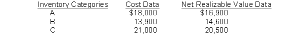Compute the lower-of-cost-or-net realizable value valuation for Gantner Company's total inventory based on the following:
