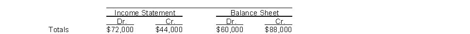 <strong>The income statement and balance sheet columns of Iron and Wine Company's worksheet reflect the following totals: The net income (or loss) for the period is</strong> A) $44,000 income. B) $28,000 income. C) $28,000 loss. D) not determinable.
