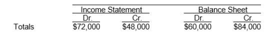 <strong>The income statement and balance sheet columns of Iron and Wine Company's worksheet reflect the following totals: To enter the net income (or loss) for the period into the above worksheet requires an entry to the</strong> A) income statement debit column and the balance sheet credit column. B) income statement credit column and the balance sheet debit column. C) income statement debit column and the income statement credit column. D) balance sheet debit column and the balance sheet credit column.