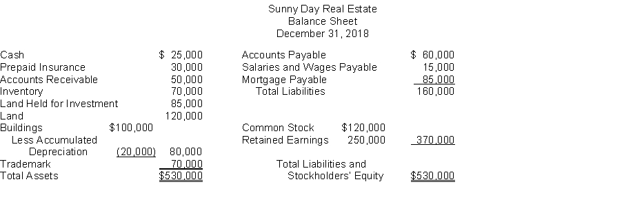 The following information is for Sunny Day Real Estate:   The total dollar amount of assets to be classified as investments is