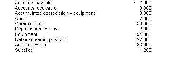 The following items are taken from the adjusted trial balance of Westley Company for the month ending July 31, 2018: Prepare the current assets section of Westley's classified balance sheet.