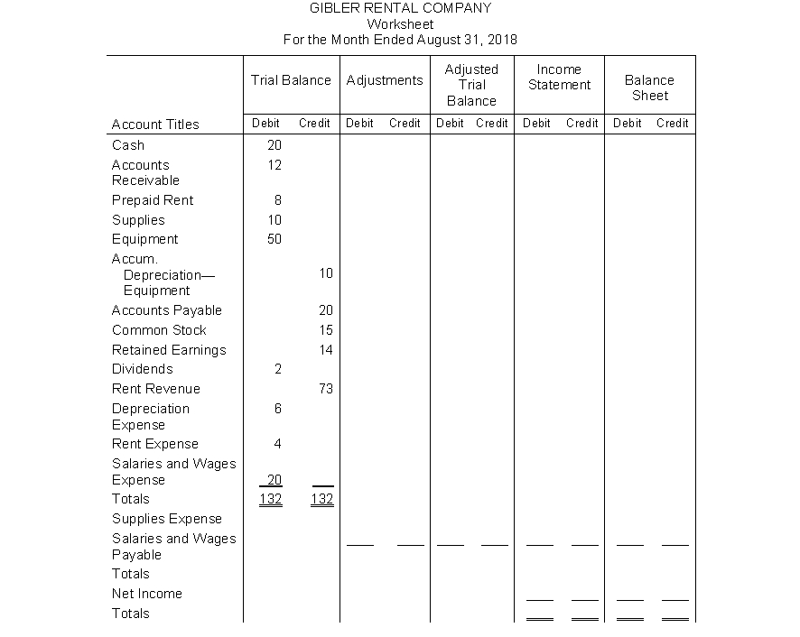 The worksheet for Gibler Rental Company appears below. Using the adjustment data below, complete the worksheet. Add any accounts that are necessary. Adjustment data: (a) Prepaid rent expired during August, $3. (b) Depreciation expense on equipment for the month of August, $8. (c) Supplies on hand on August 31 amounted to $6. (d) Salaries and wages expense incurred at August 31 but not yet paid amounted to $10.  