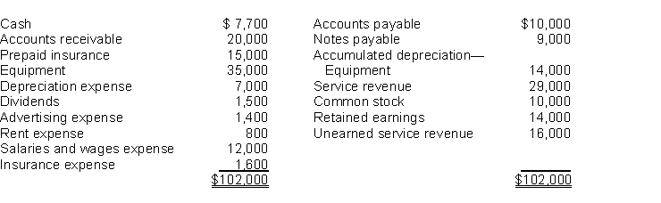 Presented below is an adjusted trial balance for Shawn Company, at December 31, 2018. Instructions (a) Prepare closing entries for December 31, 2018. (b) Determine the balance in the Retained Earnings account after the entries have been posted.