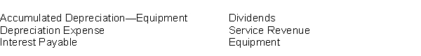 Identify which of the following accounts would appear in a post-closing trial balance.  