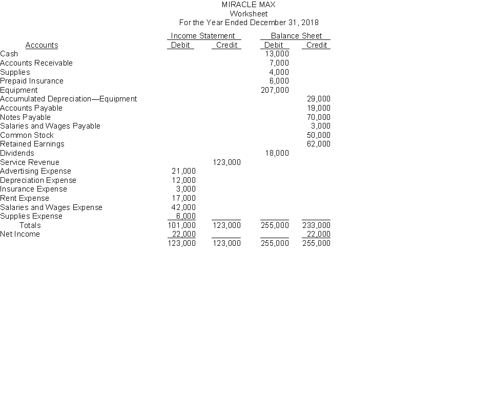 The financial statement columns of the worksheet for Miracle Max at December 31, 2018, are as follows: Instructions (a) Calculate the retained earnings balance that would appear on a balance sheet at December 31, 2018. (b) Prepare a classified balance sheet for Miracle Max at December 31, 2018 assuming the note payable is a long-term liability.