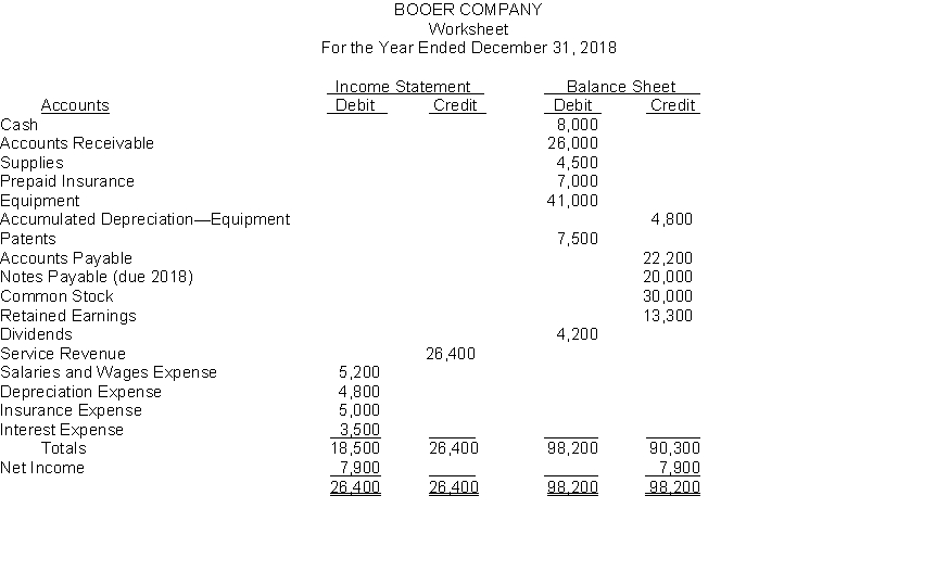 The financial statement columns of the worksheet for Booer Company as of December 31, 2018 are as follows: Instructions Prepare a classified balance sheet for Booer Company.