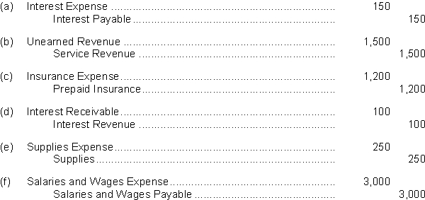 Reisner Company prepared the following adjusting entries at year end on December 31, 2018: In an effort to minimize errors in recording transactions, Reisner Company utilizes reversing entries. Instructions Prepare reversing entries on January 1, 2019, for the adjusting entries given where appropriate.