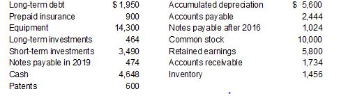 The following items were taken from the financial statements Wyatt Company. (All dollars are in thousands.) 2018 net income was 1,000 and dividends paid were $700. Instructions Prepare a classified balance sheet in good form as of December 31, 2018.