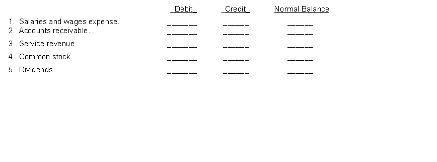 For each of the following accounts indicate the effect of a debit or a credit on the account and the normal balance. Increase (+), Decrease (-).