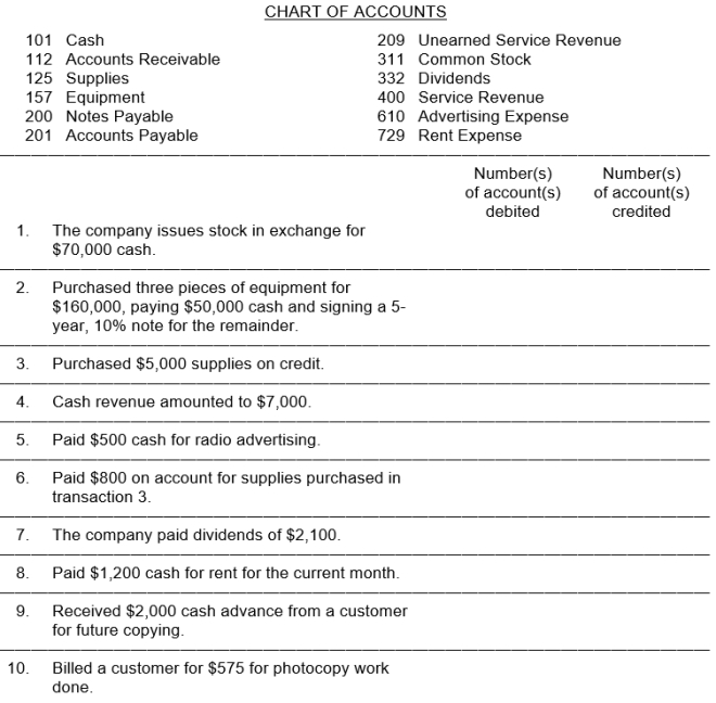 The chart of accounts used by Notwist Copy Company is listed below. You are to indicate the proper accounts to be debited and credited for the following transactions by writing the account number(s) in the appropriate boxes.
