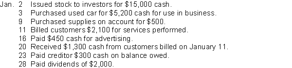 Selected transactions for Good Home, a property management company, in its first month of business, are as follows: Instructions For each transaction indicate the following. (a) The basic type of account debited and credited (asset (A), liability (L), stockholders' equity (SE)). (b) The specific account debited and credited (cash, rent expense, service revenue, etc.). (c) Whether the specific account is increased (incr.) or decreased (decr). (d) The normal balance of the specific account. Use the following format, in which the January 2 transaction is given as an example.
