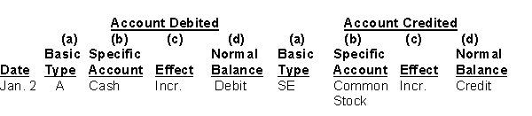 Selected transactions for Good Home, a property management company, in its first month of business, are as follows: Instructions For each transaction indicate the following. (a) The basic type of account debited and credited (asset (A), liability (L), stockholders' equity (SE)). (b) The specific account debited and credited (cash, rent expense, service revenue, etc.). (c) Whether the specific account is increased (incr.) or decreased (decr). (d) The normal balance of the specific account. Use the following format, in which the January 2 transaction is given as an example.