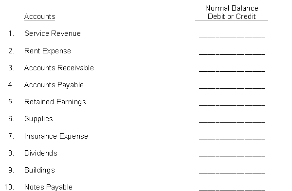 For the accounts listed below, indicate if the normal balance of the account is a debit or credit.