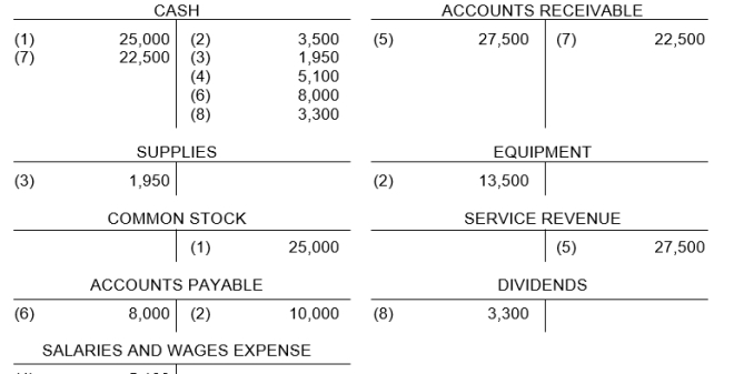 Eight transactions are recorded in the following T-accounts: Indicate for each debit and each credit: (a) whether an asset, liability, stockholders' equity, revenue, or expense account was affected and (b) whether the account was increased (+) or (-) decreased. Answers should be presented in the following chart form: