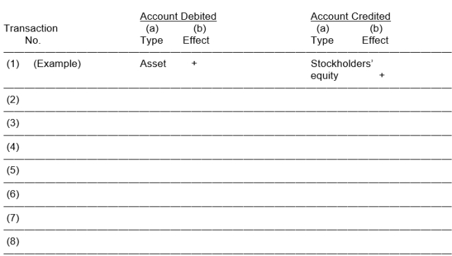 Eight transactions are recorded in the following T-accounts: Indicate for each debit and each credit: (a) whether an asset, liability, stockholders' equity, revenue, or expense account was affected and (b) whether the account was increased (+) or (-) decreased. Answers should be presented in the following chart form: