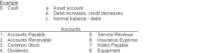 For each of the following accounts indicate (a) the type of account (Asset, Liability, Stockholders' Equity, Revenue, Expense), (b) the debit and credit effects, and (c) the normal account balance.
