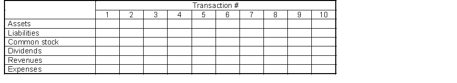 For each transaction given, enter in the tabulation given below a D for debit and a C for credit to reflect the increases and decreases of the assets, liabilities, and stockholders' equity accounts. In some cases there may be a D and a C in the same box. Transactions: 1. Invests cash in exchange for stock. 2. Pays insurance in advance for six months. 3. Pays secretary's salary. 4. Purchases supplies on account. 5. Pays electricity bill. 6. Borrows money from local bank. 7. Makes payment on account. 8. Receives cash due from customers. 9. Provides services on account. 10. The company pays a dividends.