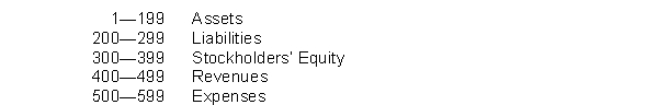 Sigur Ros Company is a newly organized business. The list of accounts to be opened in the general ledger is as follows: Instructions Organize the accounts into the order in which they should appear in the ledger of Sigur Ros Company and assign account numbers. Use the following system to assign account numbers.