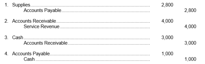 Post the following transactions to T-accounts and determine each account's ending balance.