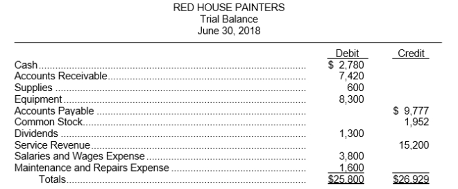 The trial balance of Red House Painters shown below does not balance. An examination of the ledger and journal reveals the following errors: 1. Each of the above listed accounts has a normal balance per the general ledger. 2. Cash of $270 received from a customer on account was debited to Cash $720 and credited to Accounts Receivable $720. 3. A dividend of $400 was posted as a credit to Dividends $400 and credit to Cash $400. 4. A debit of $300 was not posted to Salaries and Wages Expense. 5. The purchase of equipment on account for $700 was recorded as a debit to Maintenance and Repairs Expense and a credit to Accounts Payable for $700. 6. Services were performed on account for a customer, $510, for which Accounts Receivable was debited $510 and Service Revenue was credited $51. 7. A payment on account for $235 was credited to Cash for $235 and credited to Accounts Payable for $253. Instructions Prepare a correct trial balance.