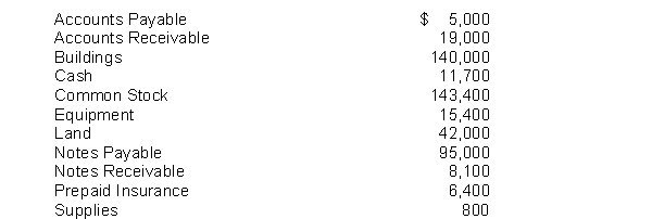 Phair and Associates is a financial planning service. The account balances at December 31, 2018 are shown by the following alphabetical list: Instructions Prepare a trial balance with the accounts arranged in financial statement order.