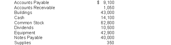 The ledger accounts of the Fabulous Muscles Gym at June 30, 2018 are shown below: Instructions Prepare a trial balance with the ledger accounts arranged in the proper financial statement order. Include the appropriate heading.