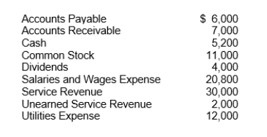 The ledger account balances for Galaxie 500 Company are listed below. Instructions Prepare a trial balance in proper form for Galaxie at December 31, 2018.