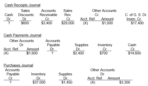 Horton Company uses four special journals, (cash receipts, cash payments, sales, and purchases journal) in addition to a general journal. On November 1, 2018, the control accounts in the general ledger had the following balances: Cash $12,000, Accounts Receivable $200,000 and Accounts Payable $42,000. Selected information on the final line of the special journals for the month of November is presented below: Additional Data: The Sales Journal total was $41,000. A customer returned merchandise for credit for $360 and Norton Company returned store supplies to a supplier for credit for $400. Instructions (a) Determine the missing amounts in the special journals. (b) Determine the balances in the general ledger accounts (Cash, Accounts Receivable, and Accounts Payable) at the end of November.