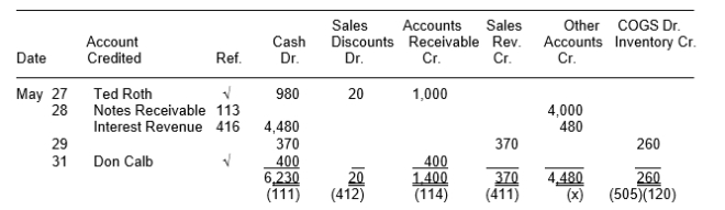 Shown below is a page from a special journal. 1. What is the name of this journal? 2. Give an explanation for each of the transactions in this journal. 3. Explain the following: (a) the numbers under the bottom lines. (b) the checks entered into the Ref. column. (c) the numbers 113 and 416 in the Ref. column. (d) the (x) below the Other Accounts column.