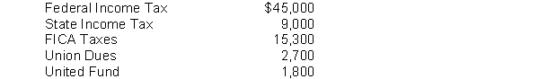 Warren Company's payroll for the week ending January 15 amounted to $200,000 for salaries and wages. None of the employees has reached the earnings limits specified for federal or state employer payroll taxes. The following deductions were withheld from employees' salaries and wages: Federal unemployment tax (FUTA) rate is 6.2% less a credit equal to the rate paid for state unemployment taxes. The state unemployment tax (SUTA) rate is 5.4%. Instructions Prepare the journal entries to record the weekly payroll ending January 15 and also the employer's payroll tax expense on the payroll.