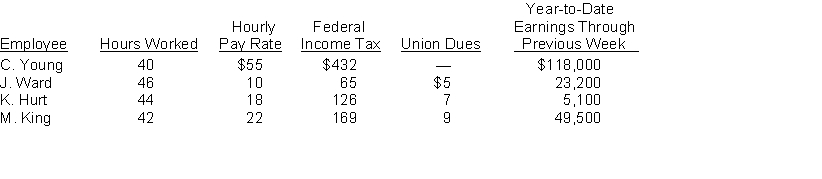 Assume that the payroll records of Erroll Oil Company provided the following information for the weekly payroll ended November 30, 2018. Additional information: All employees are paid overtime at time and a half for hours worked in excess of 40 per week. The FICA tax rate is 7.65% for the first $117,000 of each employee's annual earnings and 1.45% in excess of $117,000. The employer pays unemployment taxes of 6.2% (5.4% for state and .8% for federal) on the first $7,000 of each employee's annual earnings. Instructions (a) Prepare the payroll register for the pay period. (b) Prepare general journal entries to record the payroll and payroll taxes.