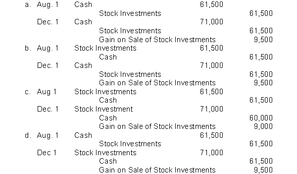 On August 1, Basil Company buys 2,000 shares of Zingo common stock for $61,500 cash. On December 1, the stock investments are sold for $71,000 in cash. Which of the following are the correct journal entries of record for the purchase and sale of the common stock?