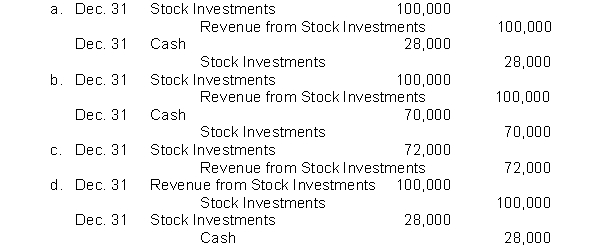Buford Industries owns 40% of Appalachian Company. For the current year, Appalachian reports net income of $250,000 and declares and pays a $70,000 cash dividend. Which of the following correctly presents the journal entries to record Buford's equity in Appalachian net income and the receipt of dividends from Appalachian?