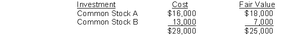 Deutsche Corporation's equity securities portfolio at the end of the year is as follows: Deutsche subsequently sells Common Stock B for $15,000. What entry is made to record the sale?