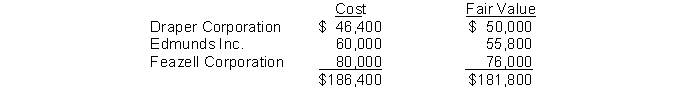 At the end of its first year, the equity securities portfolio consisted of the following common stocks. In the following year, the Edmunds common stock is sold for cash proceeds of $57,000. The gain or loss to be recognized on the sale is a