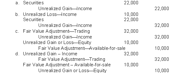 At December 31, 2017, Grey Beard Inc. has these data on its security investments If the available-for-sale securities are held as long-term investments, which of the following will be recorded to adjust the securities to fair value?