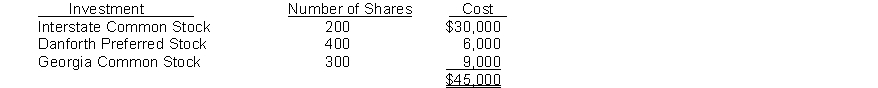 Cantor Corporation's balance sheet at December 31, 2016, showed the following: Short-term investments, at fair value $46,500 Cantor Corporation's equity portfolio of investments consisted of the following at December 31, 2016: During 2017, the following transactions took place: At year end on December 31, 2017, the fair values per share were: \begin{array}{l} &\text { Fair Value Per Share }\\ \text { Interstate Common Stock } & \$ 151.00 \\ \text { Danforth Delta Preferred Stock } & \$ 13.00 \\ \text { Georgia Common Stock } & \$ 33.00 \end{array} Instructions (a) Prepare the journal entries to record the 2017 stock transactions. (b) On December 31, 2017, prepare any adjusting entry that might be necessary relative to the trading portfolio. (c) Show how the stock investments will appear on Cantor Corporation's balance sheet at December 31, 2017.