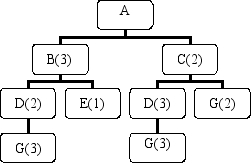 <strong>Given the following Product Structure Record The number of G's required for each A is</strong> A)40. B)20. C)18. D)3.