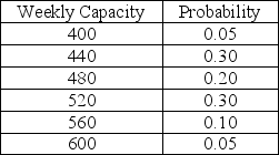 <strong>The weekly capacity measured in machine hours for a small machine shop follows the probability distribution shown below. Based on the probability distribution above,the expected value,or average hours of weekly capacity for the machine shop is</strong> A)500 hours. B)490 hours. C)480 hours. D)475 hours.