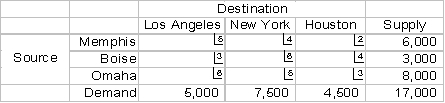 <strong>The following transportation table shows the cost of shipping one unit from each source to each destination in the upper right hand corner of each cell,as well as the supply capacities and demand requirements: The optimal solution is: The total cost of the shipping plan is:</strong> A)$17,000 B)$25,000 C)$50,000 D)$66,000
