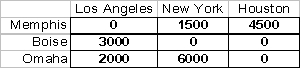 <strong>The following transportation table shows the cost of shipping one unit from each source to each destination in the upper right hand corner of each cell,as well as the supply capacities and demand requirements: The optimal solution is: The total cost of the shipping plan is:</strong> A)$17,000 B)$25,000 C)$50,000 D)$66,000
